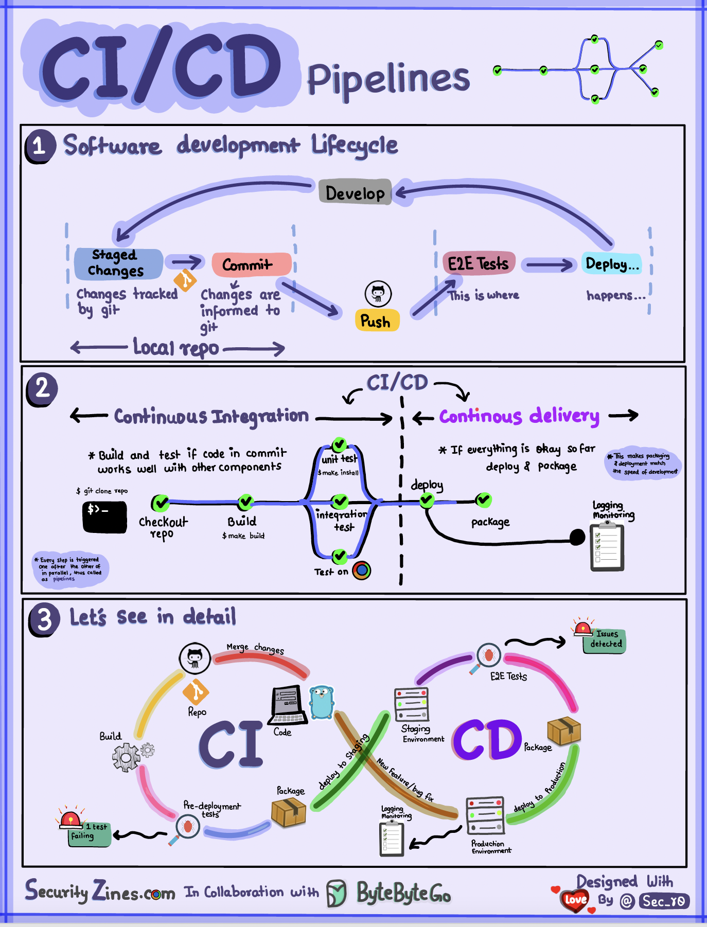 What is a CI/CD Pipeline?