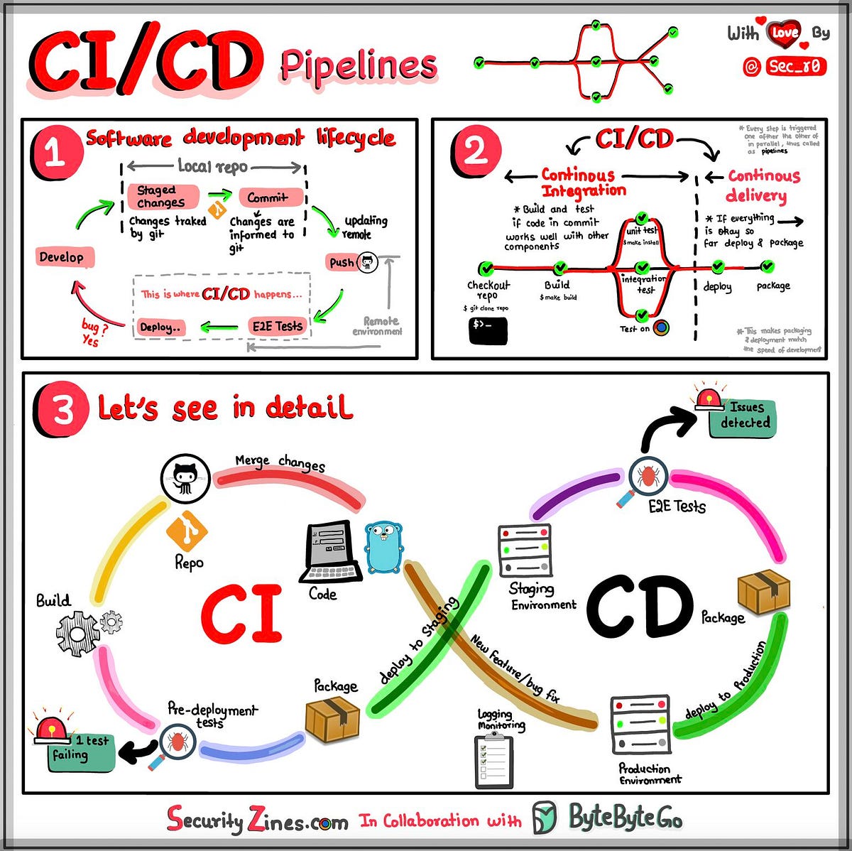 Why CI/CD Pipelines Are the Backbone of Modern DevOps