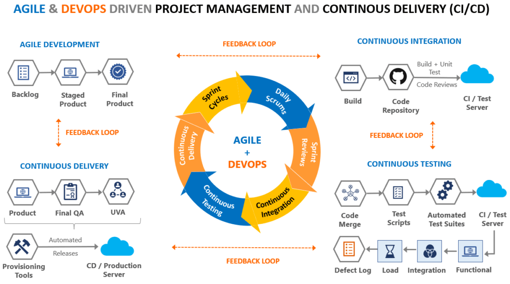 Azure DevOps - Scalable Agile Planning and Licensing Overview