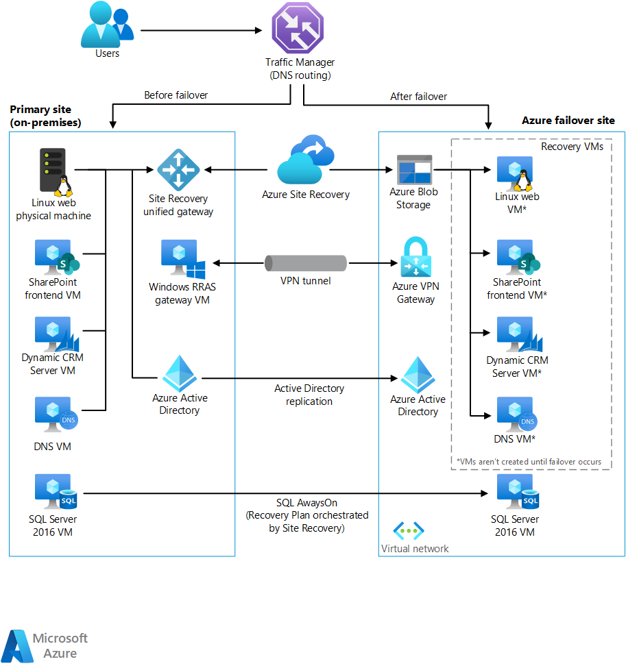 Microsoft Azure Site Recovery Explained