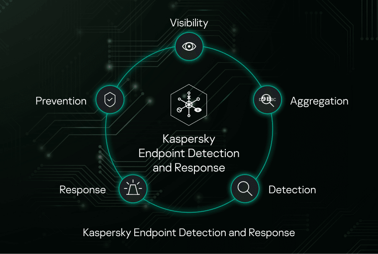 Kaspersky Endpoint Security Overview