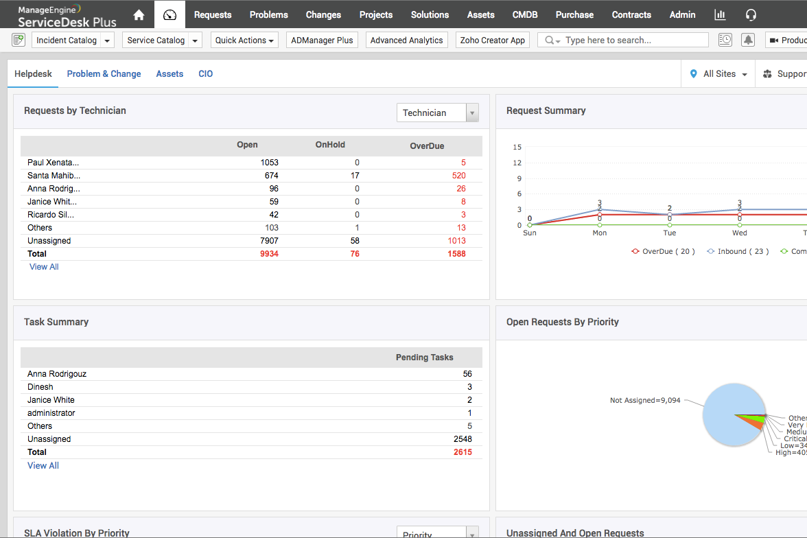 ManageEngine ServiceDesk Plus: Feature Breakdown