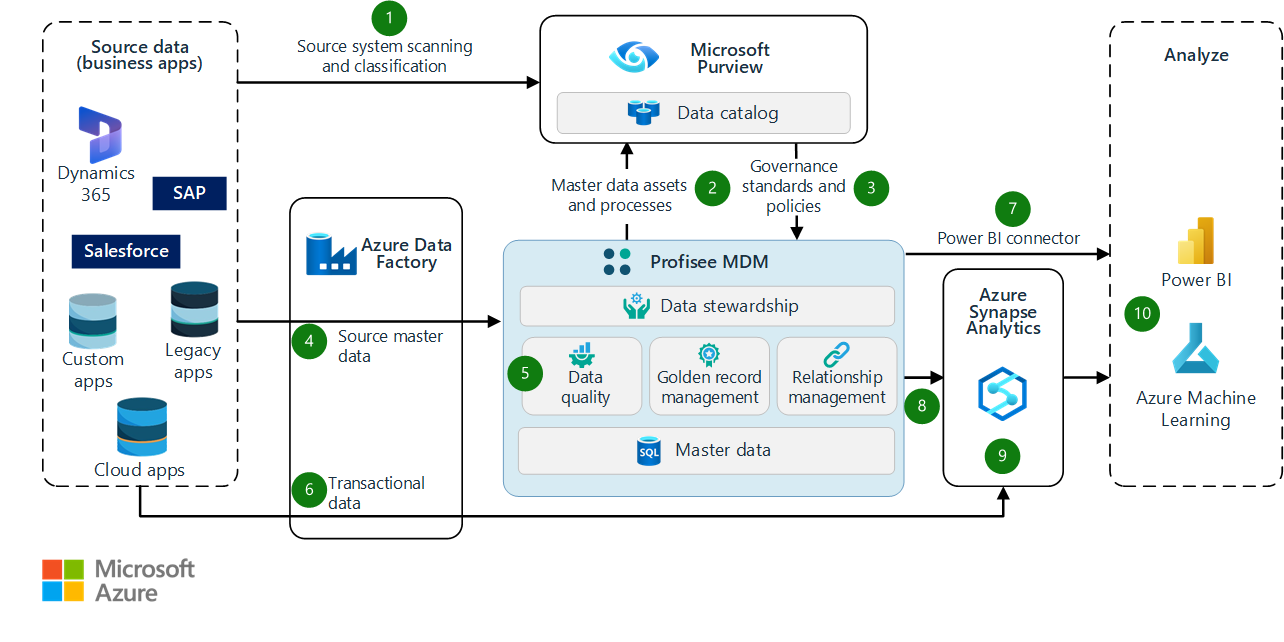 TIBCO MDM — Product Overview and Differentiators