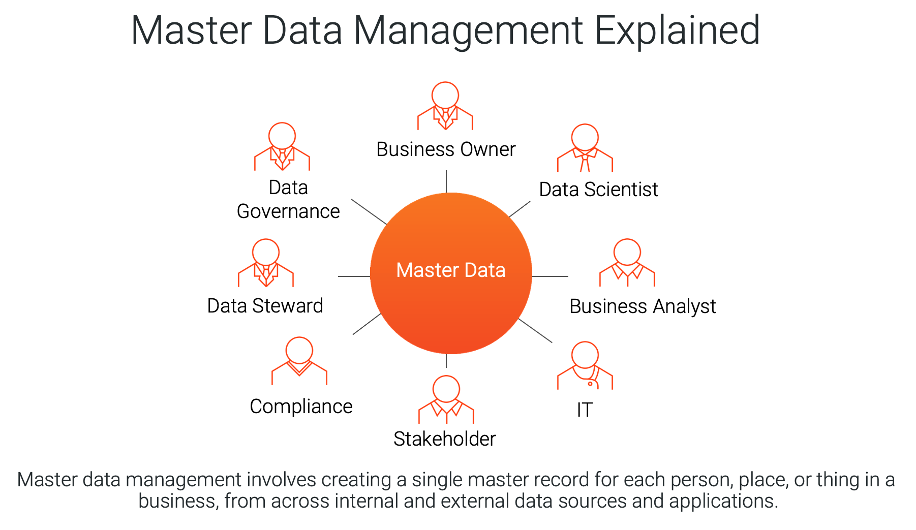 Understanding The Role And Value Of Master Data Management