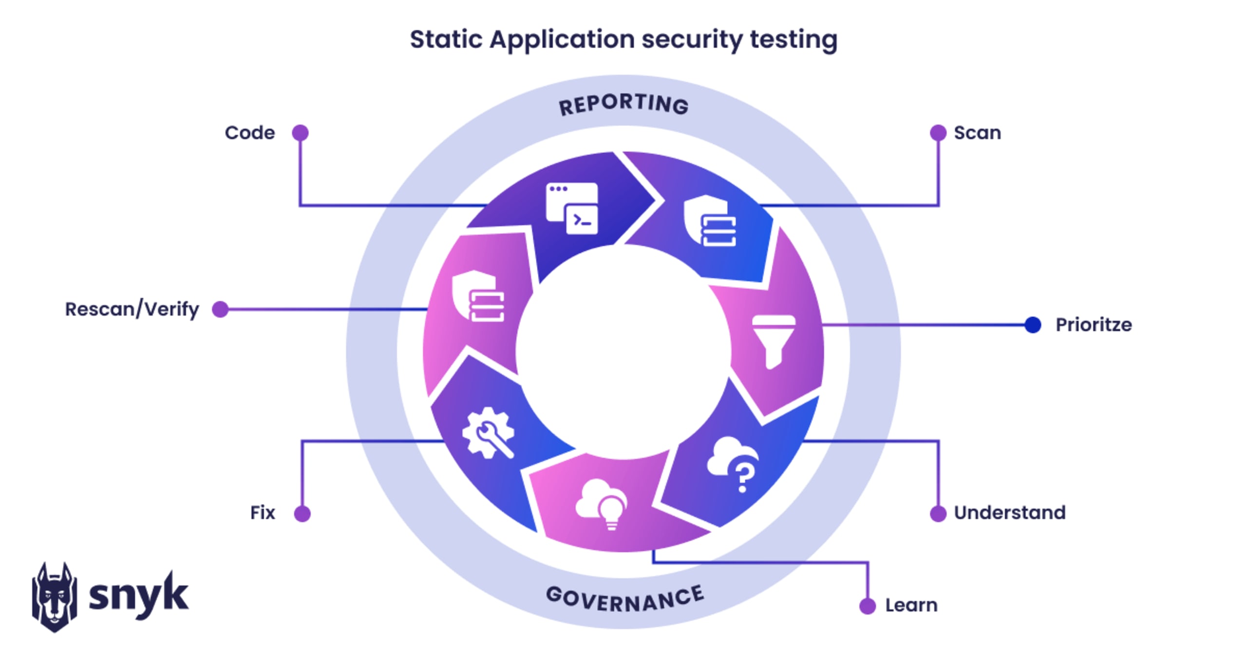 best static application security testing tools