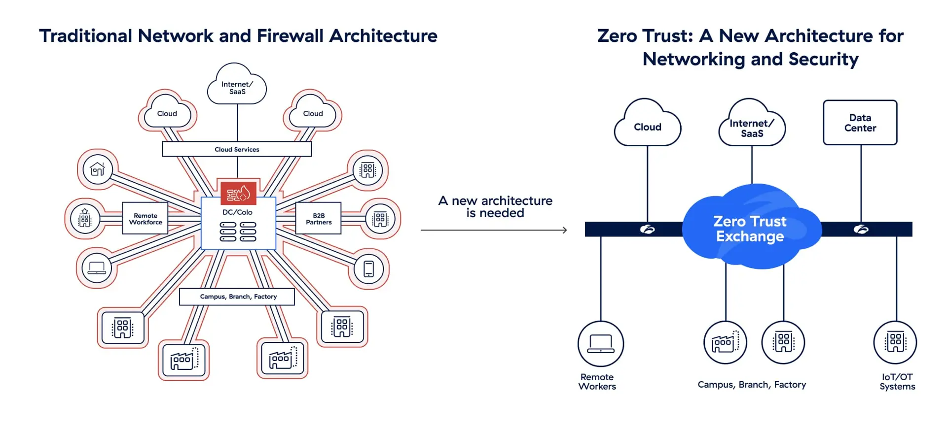 Common Considerations When Using Self Hosted Zero Trust Network Access Solutions