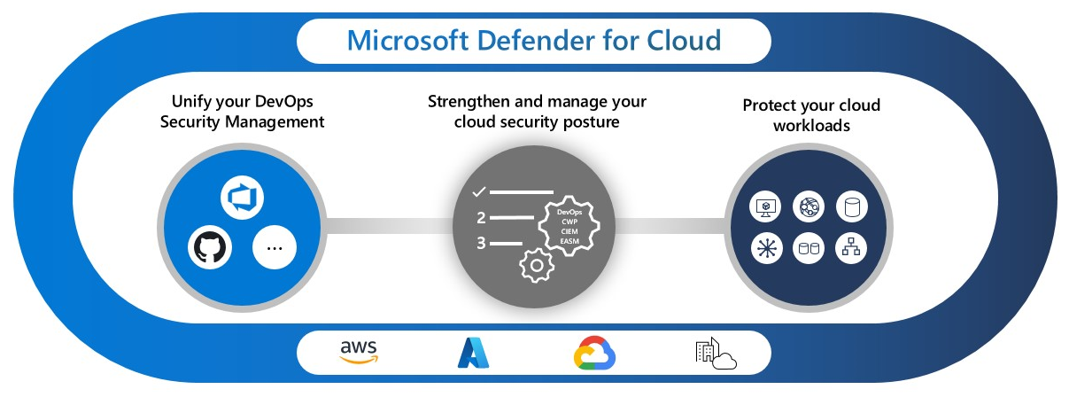 Microsoft Defender for Cloud: Integrated Cloud Protection
