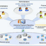 Evaluated Top Enterprise Password Management Tools With Detailed Pricing And Features top enterprise password management tools