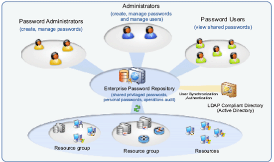 top enterprise password management tools