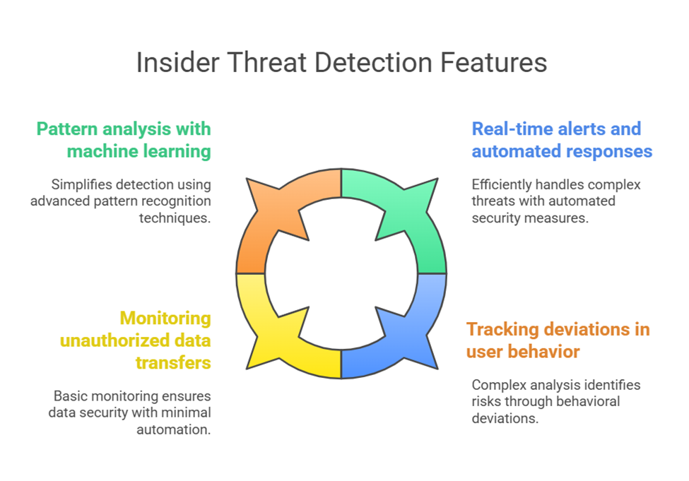 ObserveIT Insider Threat Software Features and Pricing