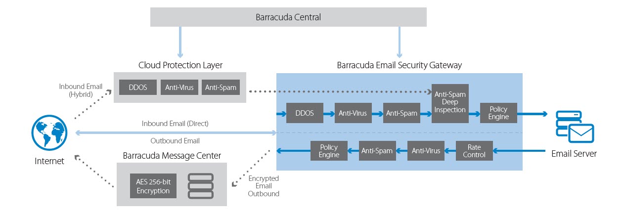 Barracuda Email Security Gateway Capabilities