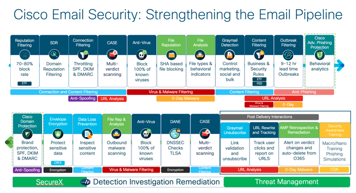 Cisco Email Security Platform Insights