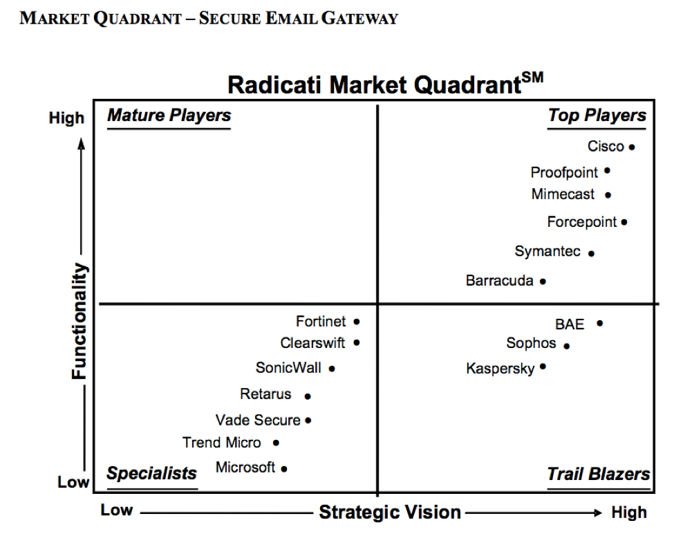 top secure email gateway solutions