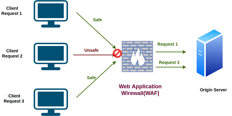 AWS WAF Overview and Pricing Structure